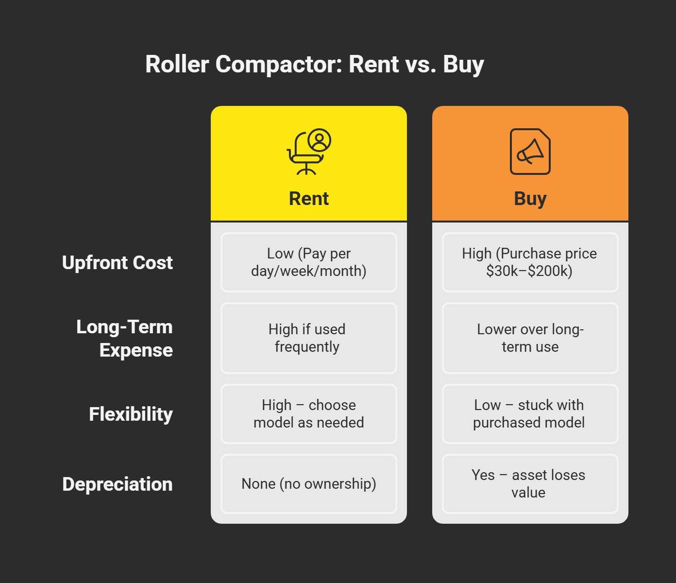 buy or rent roller compactor comparison